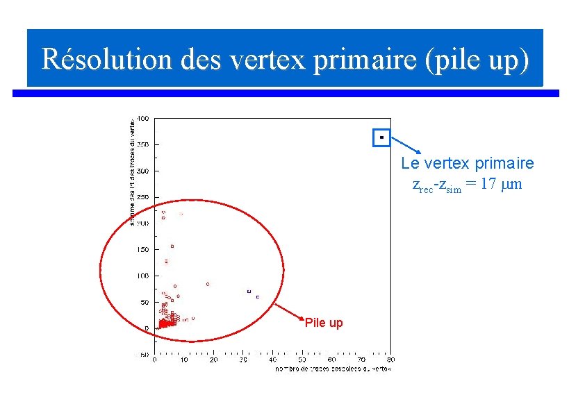 Résolution des vertex primaire (pile up) Le vertex primaire zrec-zsim = 17 mm Pile