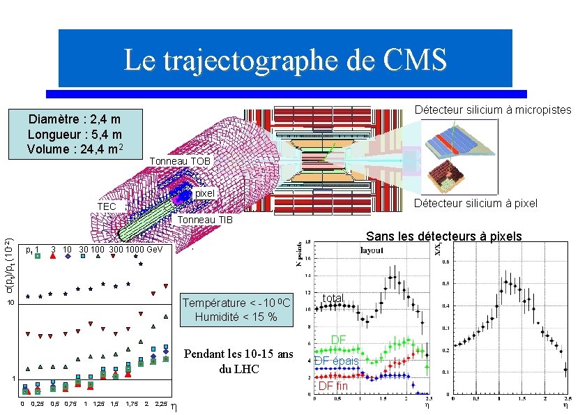 Le trajectographe de CMS Détecteur silicium à micropistes Diamètre : 2, 4 m Longueur