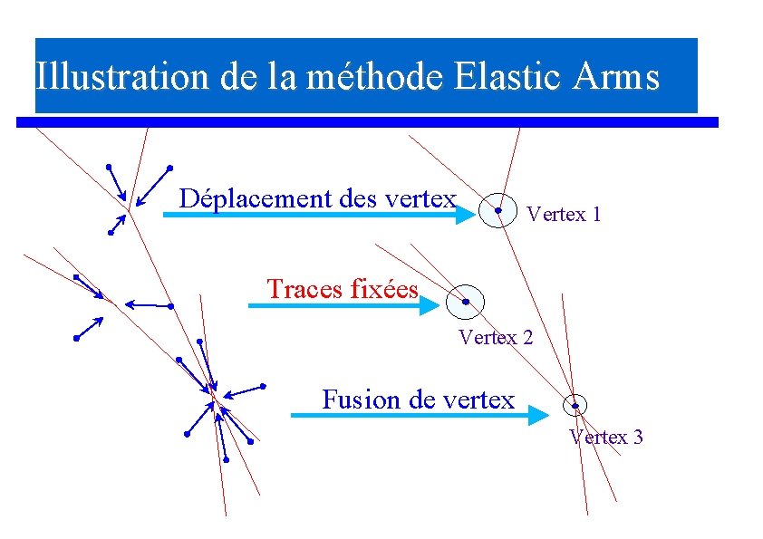 Illustration de la méthode Elastic Arms Déplacement des vertex Vertex 1 Traces fixées Vertex