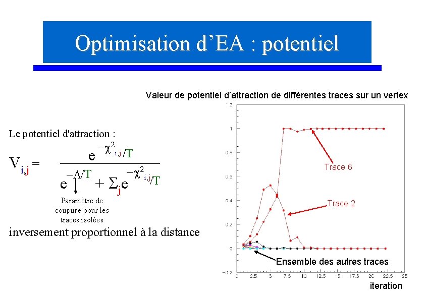 Optimisation d’EA : potentiel Valeur de potentiel d’attraction de différentes traces sur un vertex