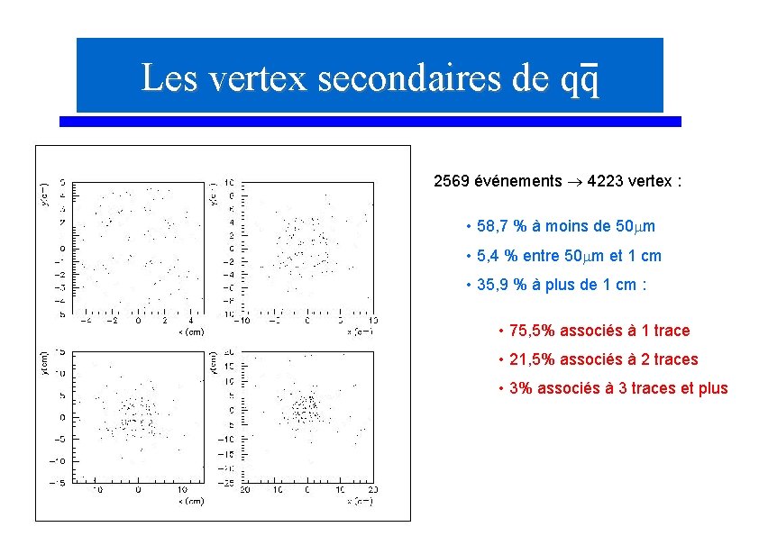 Les vertex secondaires de qq 2569 événements 4223 vertex : • 58, 7 %