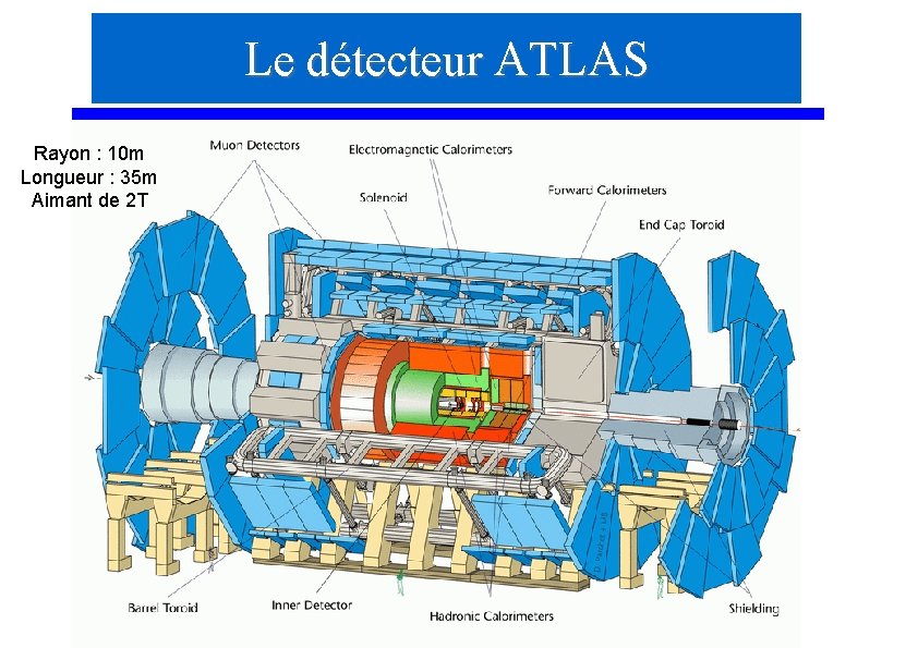 Le détecteur ATLAS Rayon : 10 m Longueur : 35 m Aimant de 2