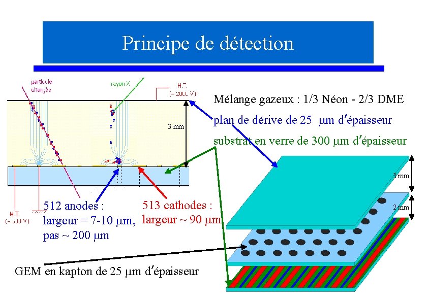 Principe de détection Mélange gazeux : 1/3 Néon - 2/3 DME 3 mm plan