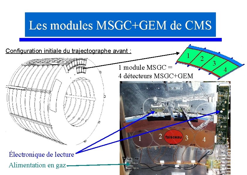 Les modules MSGC+GEM de CMS Configuration initiale du trajectographe avant : 1 2 1