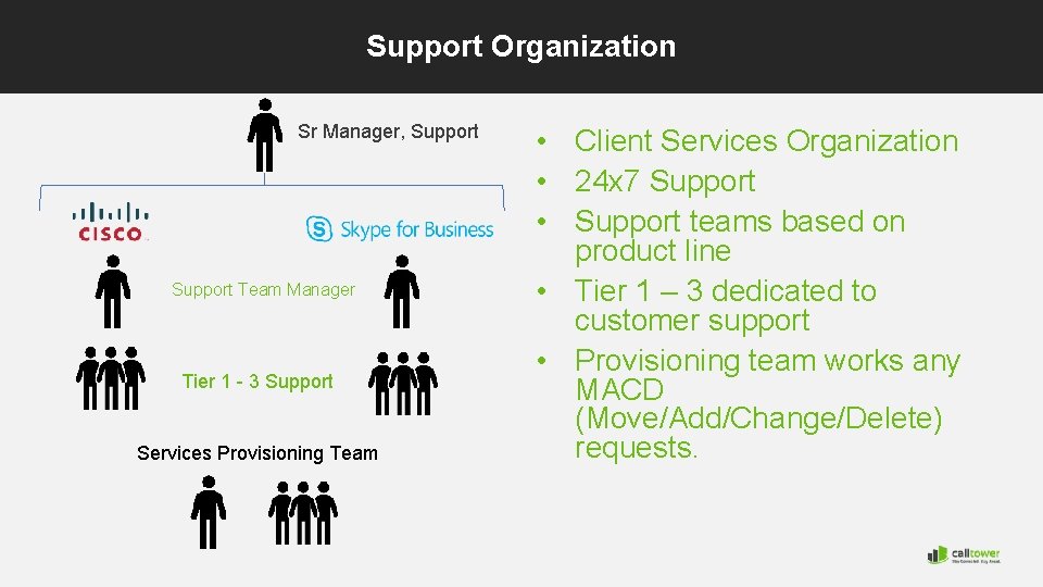 Support Organization Sr Manager, Support Team Manager Tier 1 - 3 Support Services Provisioning