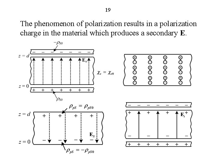 19 The phenomenon of polarization results in a polarization charge in the material which