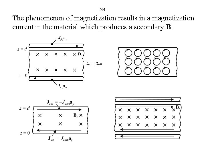 34 The phenomenon of magnetization results in a magnetization current in the material which