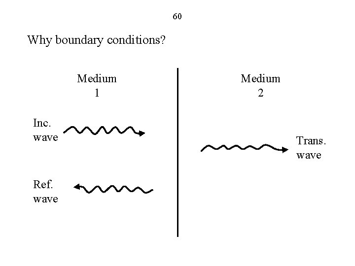 60 Why boundary conditions? Medium 1 Inc. wave Ref. wave Medium 2 Trans. wave