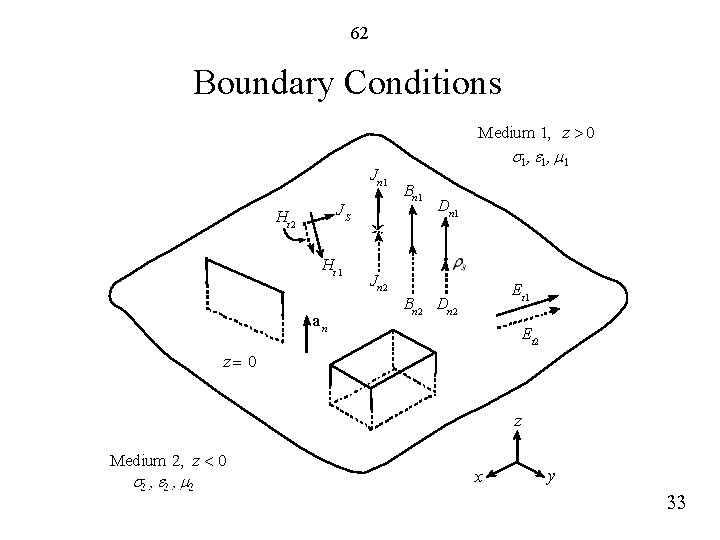 62 Boundary Conditions Jn 1 JS Ht 2 Ht 1 an Medium 1, z