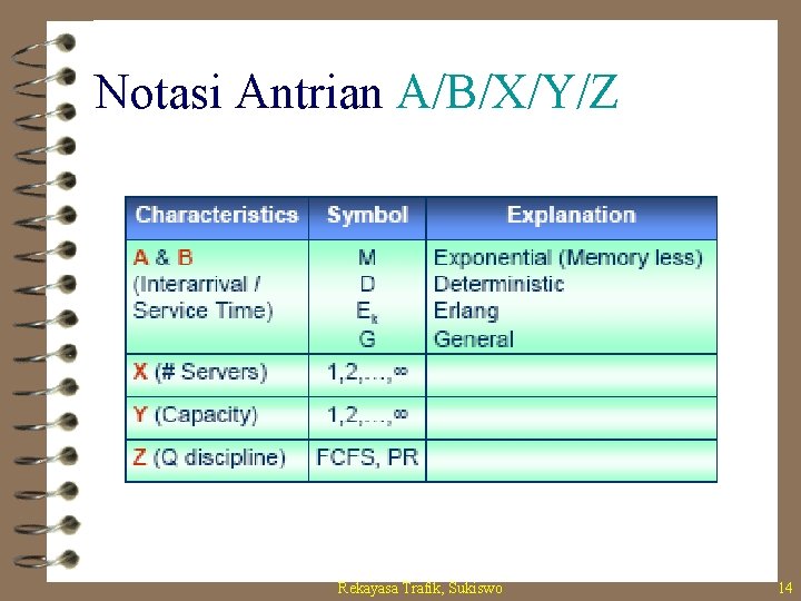 Notasi Antrian A/B/X/Y/Z Rekayasa Trafik, Sukiswo 14 