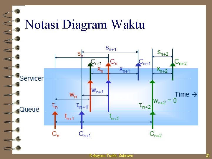 Notasi Diagram Waktu Rekayasa Trafik, Sukiswo 21 