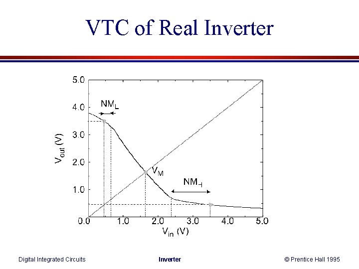 VTC of Real Inverter Digital Integrated Circuits Inverter © Prentice Hall 1995 