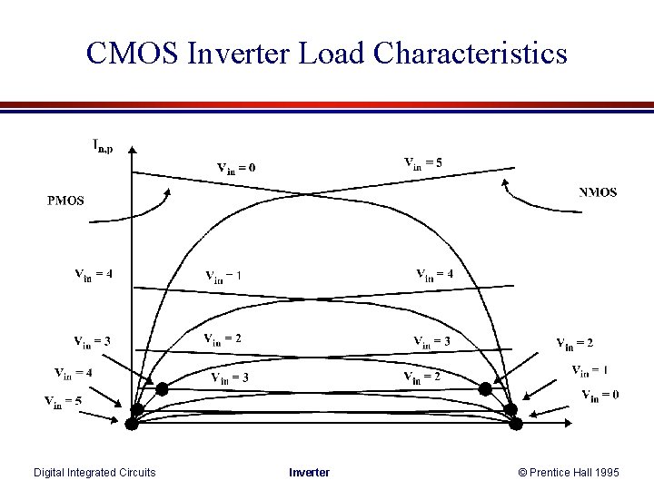 CMOS Inverter Load Characteristics Digital Integrated Circuits Inverter © Prentice Hall 1995 