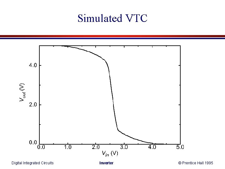 Simulated VTC Digital Integrated Circuits Inverter © Prentice Hall 1995 