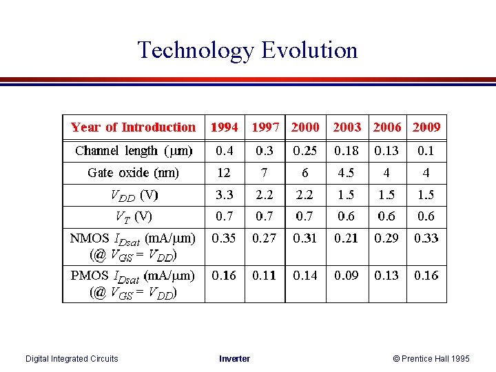 Technology Evolution Digital Integrated Circuits Inverter © Prentice Hall 1995 