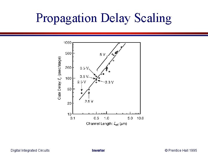 Propagation Delay Scaling Digital Integrated Circuits Inverter © Prentice Hall 1995 
