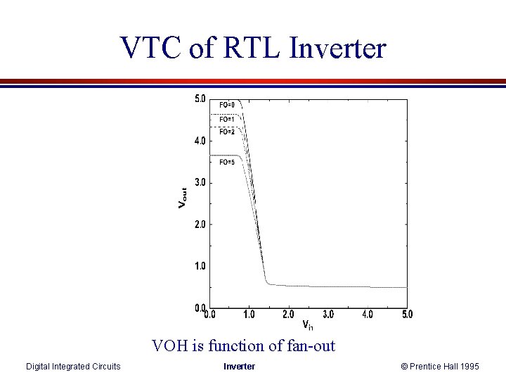 VTC of RTL Inverter VOH is function of fan-out Digital Integrated Circuits Inverter ©