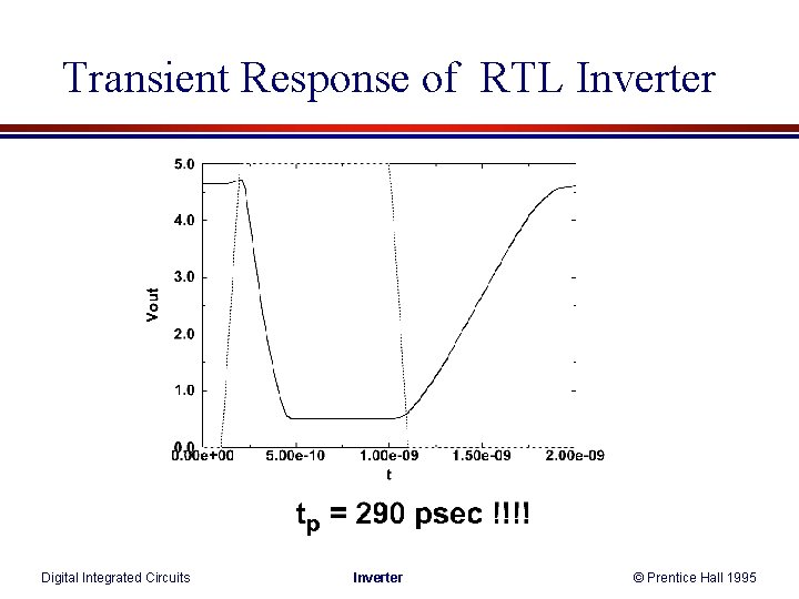 Transient Response of RTL Inverter Digital Integrated Circuits Inverter © Prentice Hall 1995 