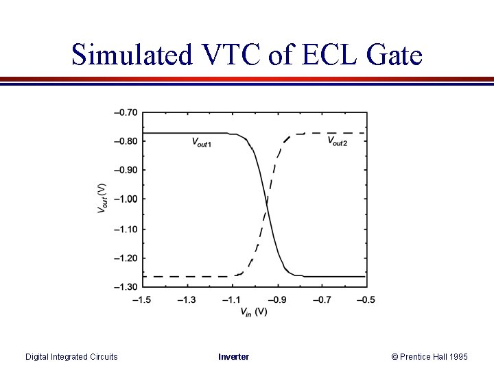 Simulated VTC of ECL Gate Digital Integrated Circuits Inverter © Prentice Hall 1995 