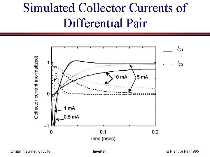 Simulated Collector Currents of Differential Pair Digital Integrated Circuits Inverter © Prentice Hall 1995