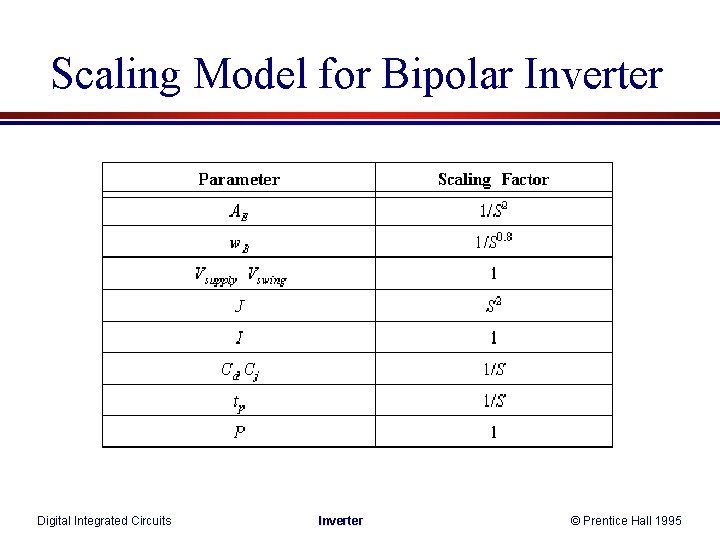 Scaling Model for Bipolar Inverter Digital Integrated Circuits Inverter © Prentice Hall 1995 