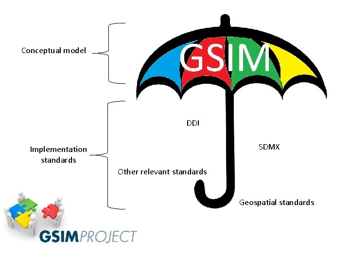 Conceptual model GSIM DDI SDMX Implementation standards Other relevant standards Geospatial standards 