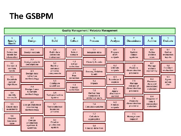 The GSBPM 