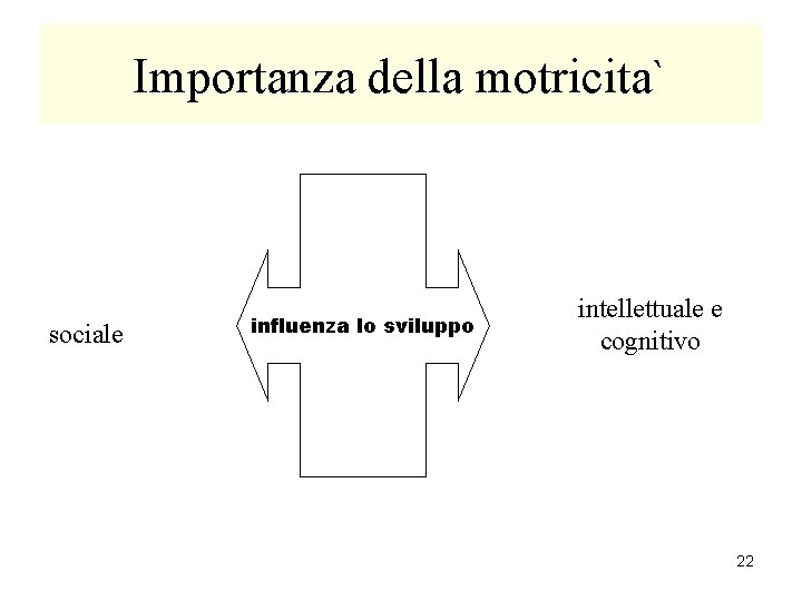 Importanza della motricita` sociale influenza lo sviluppo intellettuale e cognitivo 22 