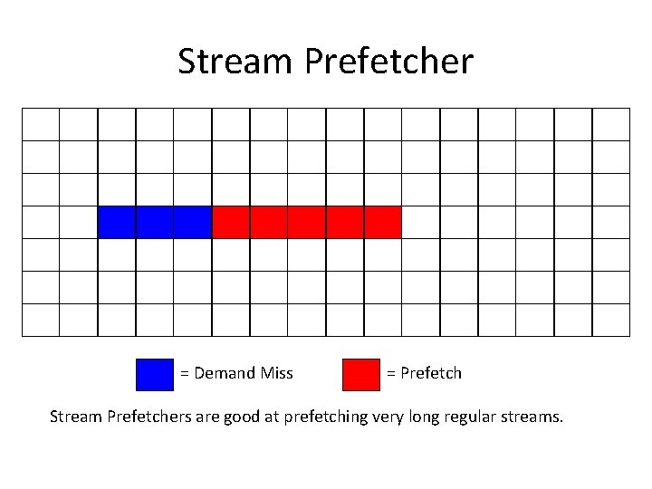 Stream Prefetcher = Demand Miss = Prefetch Stream Prefetchers are good at prefetching very