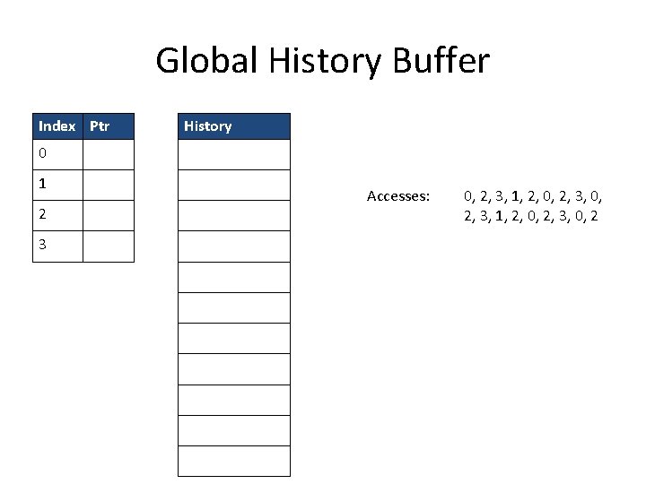 Global History Buffer Index Ptr History 0 1 2 3 Accesses: 0, 2, 3,