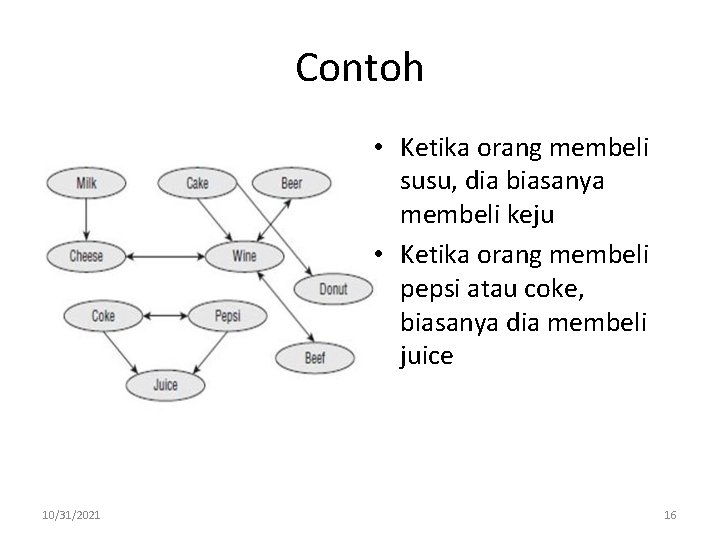 Contoh • Ketika orang membeli susu, dia biasanya membeli keju • Ketika orang membeli