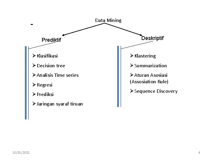 Data Mining Prediktif Deskriptif ØKlasifikasi ØKlastering ØDecision tree ØSummarization ØAnalisis Time series ØAturan Asosiasi