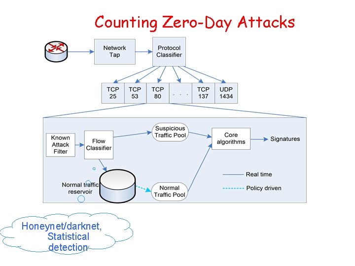 Counting Zero-Day Attacks Honeynet/darknet, Statistical detection 