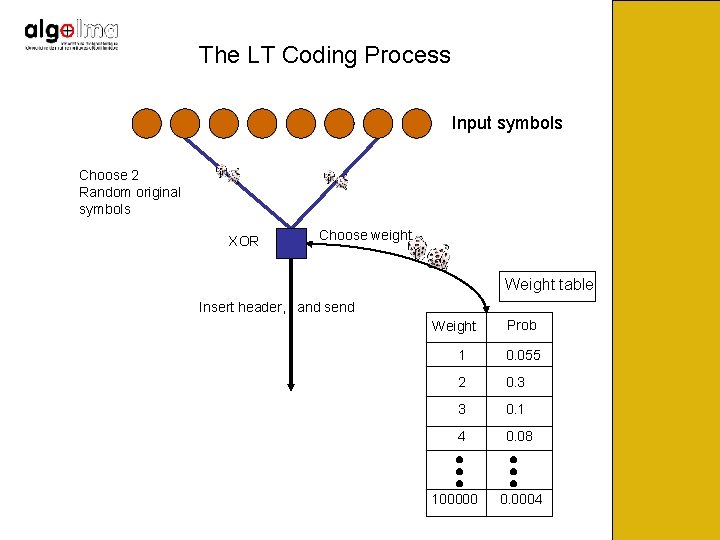 The LT Coding Process Input symbols Choose 2 Random original symbols XOR 2 Choose