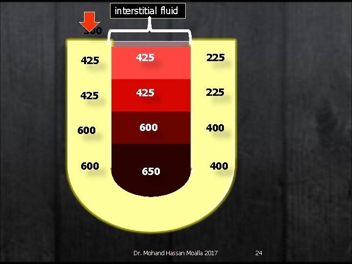 interstitial fluid 300 425 425 225 600 600 650 400 Dr. Mohand Hassan Moalla