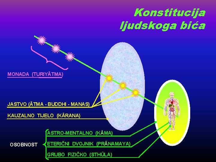 Konstitucija ljudskoga bića MONADA (TURIY TMA) JASTVO ( TMA - BUDDHI - MANAS) KAUZALNO