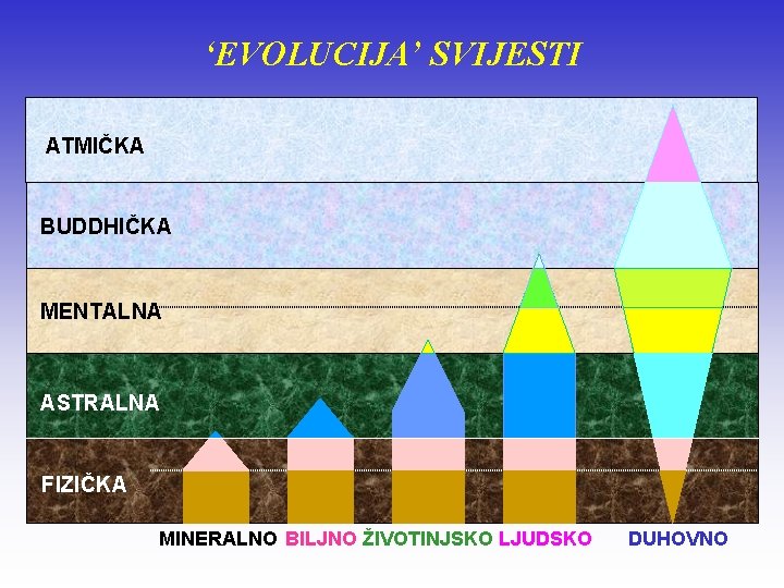 ‘EVOLUCIJA’ SVIJESTI ATMIČKA BUDDHIČKA MENTALNA ASTRALNA FIZIČKA MINERALNO BILJNO ŽIVOTINJSKO LJUDSKO DUHOVNO 