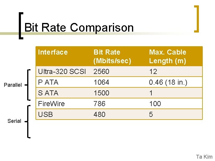 Bit Rate Comparison Parallel Serial Interface Bit Rate (Mbits/sec) Max. Cable Length (m) Ultra-320