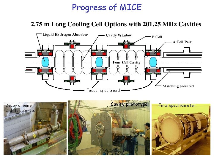 Progress of MICE Focusing solenoid Decay channel and its solenoid Cavity prototype Final spectrometer