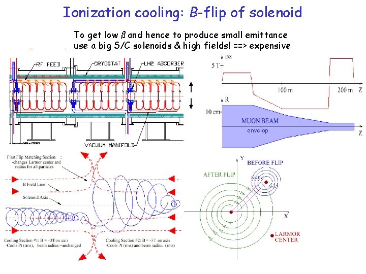 Ionization cooling: B-flip of solenoid To get low ß and hence to produce small