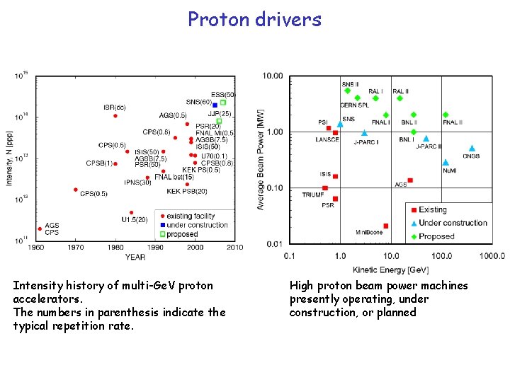 Proton drivers Intensity history of multi-Ge. V proton accelerators. The numbers in parenthesis indicate