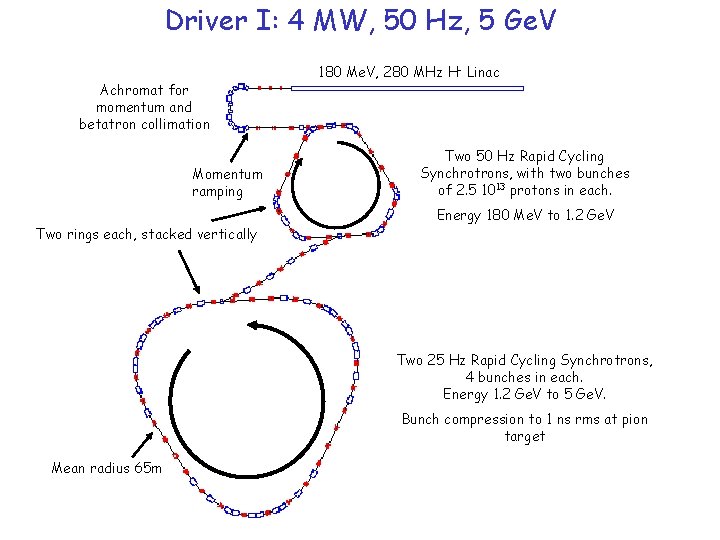 Driver I: 4 MW, 50 Hz, 5 Ge. V Achromat for momentum and betatron