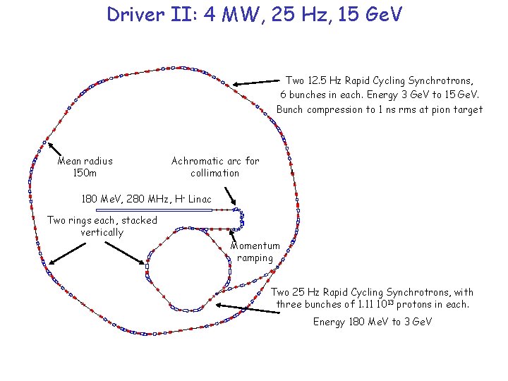 Driver II: 4 MW, 25 Hz, 15 Ge. V Two 12. 5 Hz Rapid