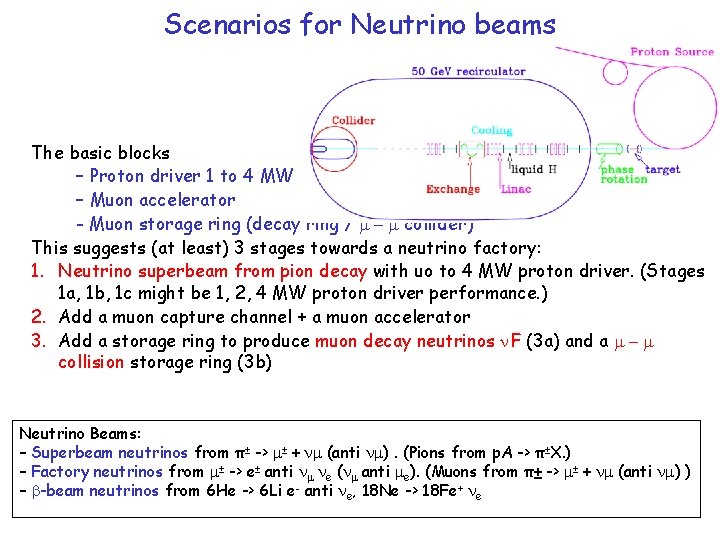 Scenarios for Neutrino beams The basic blocks – Proton driver 1 to 4 MW