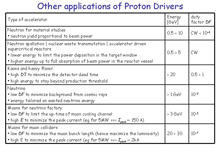 Other applications of Proton Drivers Type of accelerator Energy [Ge. V] duty factor DF
