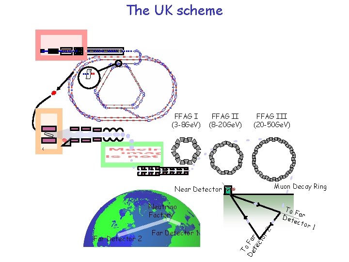 The UK scheme FFAG I (3 -8 Ge. V) FFAG II (8 -20 Ge.