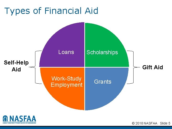 Types of Financial Aid Loans Scholarships Self-Help Aid Gift Aid Work-Study Employment Grants ©