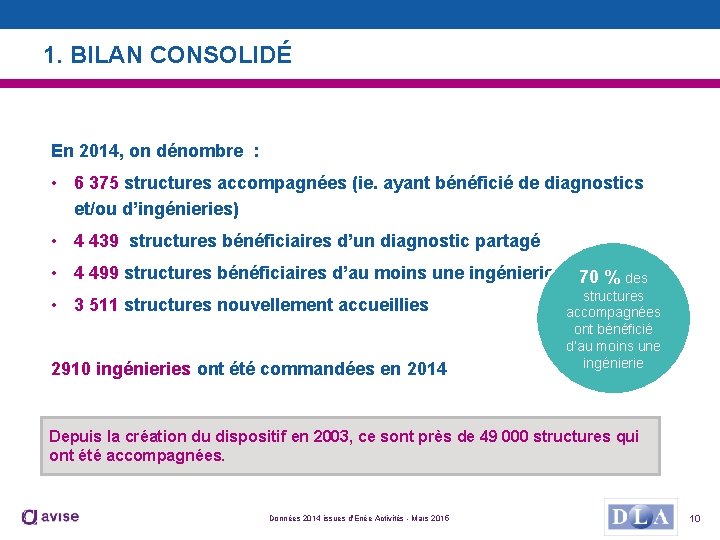 1. BILAN CONSOLIDÉ En 2014, on dénombre : • 6 375 structures accompagnées (ie.