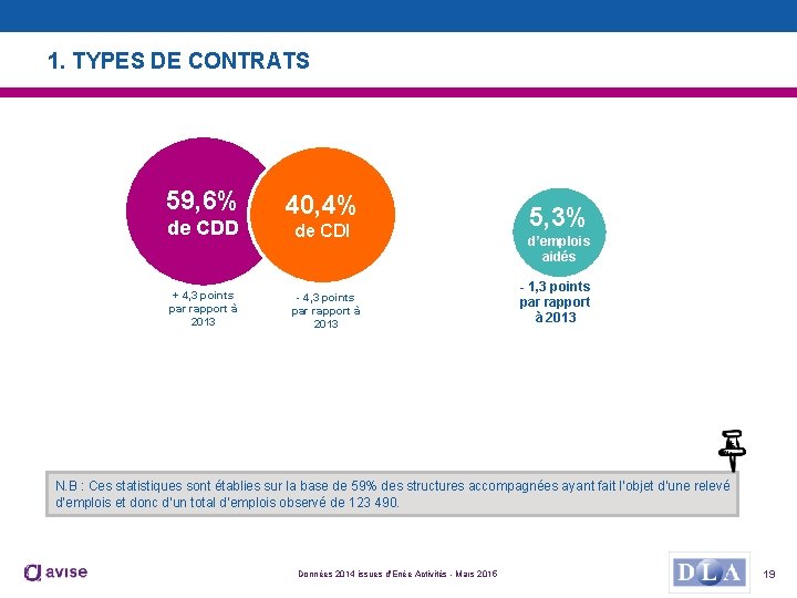 1. TYPES DE CONTRATS 59, 6% de CDD + 4, 3 points par rapport