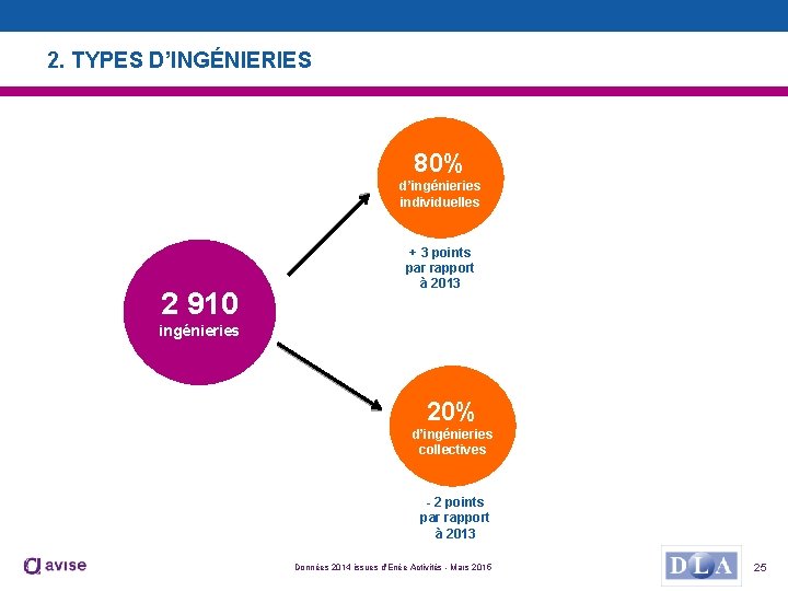 2. TYPES D’INGÉNIERIES 80% d’ingénieries individuelles 2 910 + 3 points par rapport à